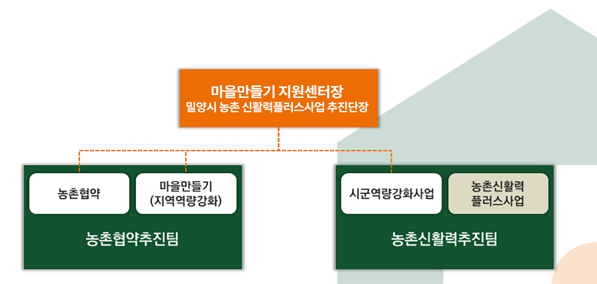 조직도